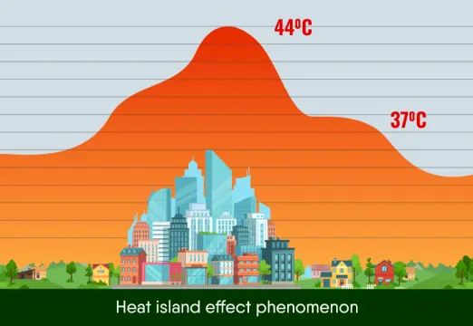 Graphical image of Heat Island Image showing high temperature in cities compared to natural surroundings.