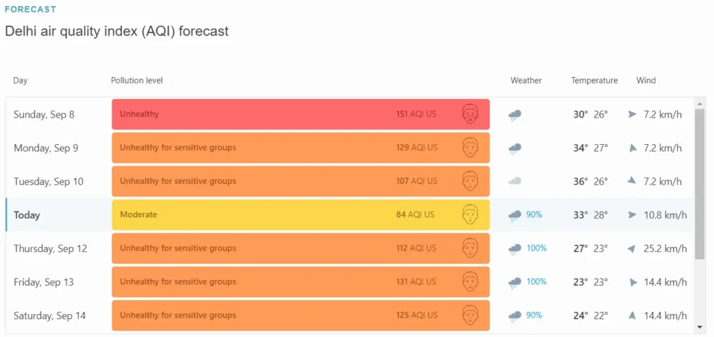 AQI of Delhi showing toxic air health & pollution