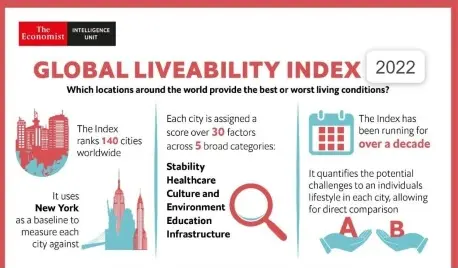 Snapshot of Global Liveability Index from Economist Intelligence Unit to show how ratings are calculated? 